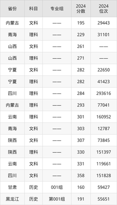 2025年廈門南洋職業(yè)學(xué)院全國排名及錄取分?jǐn)?shù)線一覽表