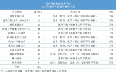 部分高校二次征求計(jì)劃發(fā)布 249分以上考生把握今年最后機(jī)會