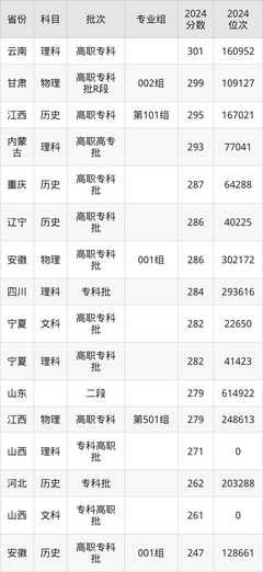 廈門南洋職業學院2024年專業錄取分數線:最低279分