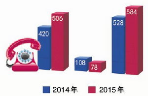 去年廈門60產品登質量誠信 紅榜 四企業進 黑榜